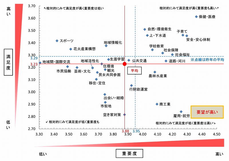 散布図：要望・満足度の高い施策