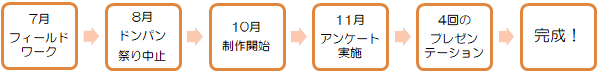 制作スケジュール