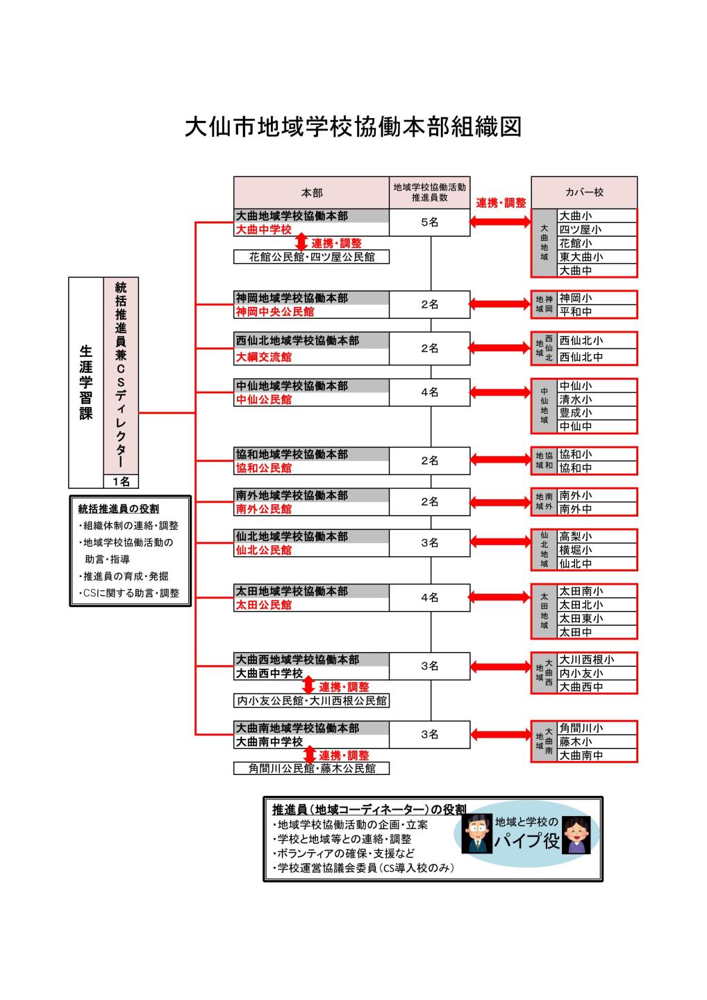 地域学校協働本部の組織図