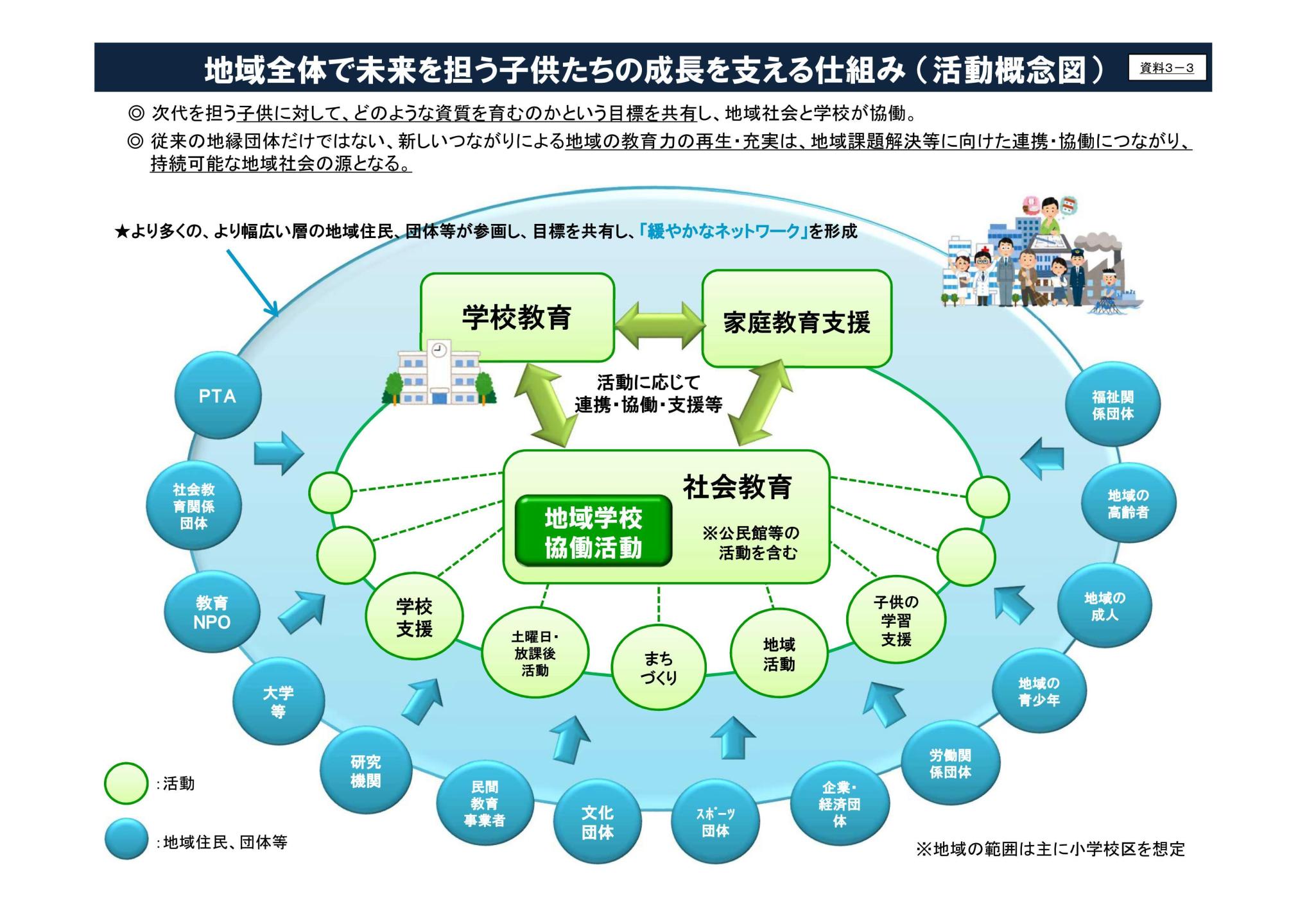 地域全体で未来を担う子供たちの成長を支える仕組み (活動概念図)