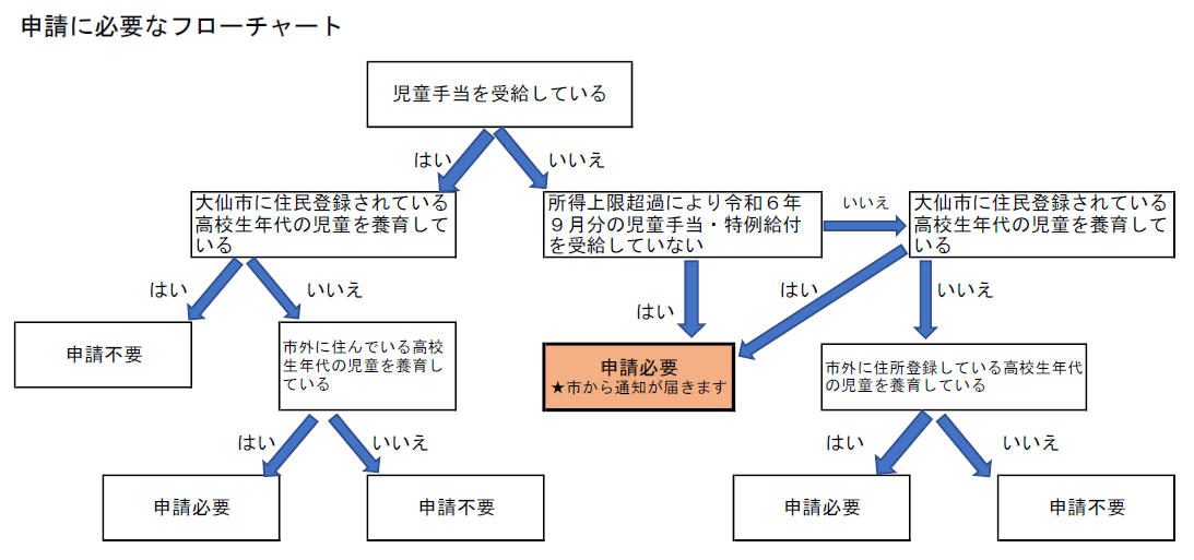 申請フローチャート
