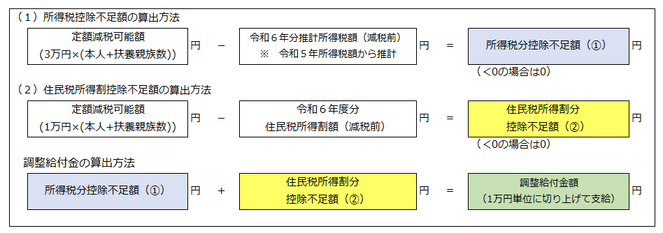 支給額の算出方法を表した図