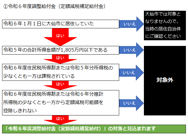 調整給付金フロー。