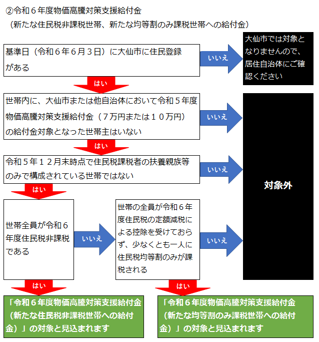 非課税均等割給付金フロー。