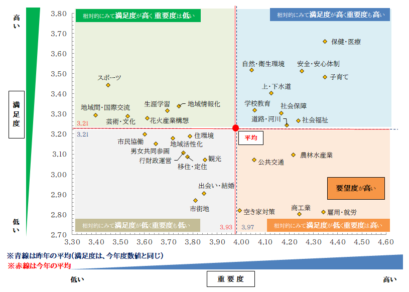 散布図:要望・満足度の高い施策