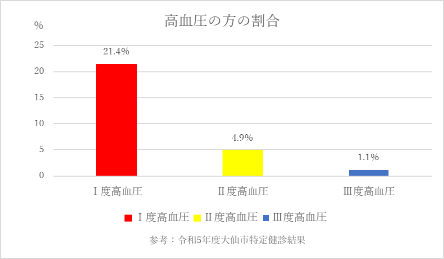 高血圧の方の割合(1度高血圧21.4%、2度高血圧症4.9%、3度高血圧症1.1%)