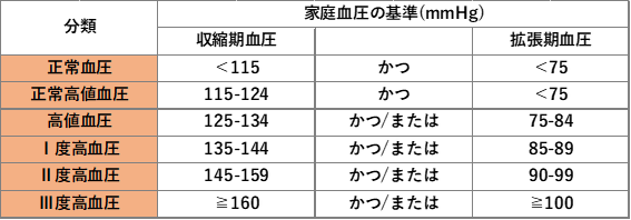 家庭血圧(正常血圧は収縮血圧115以下かつ拡張期血圧75以下、正常高値血圧は収縮期血圧115から124かつ拡張期血圧75以下、高値血圧は収縮期血圧125から134かつ(または)拡張期血圧75から84、1度高血圧は収縮期血圧135から144かつ(または)拡張期血圧85から89、2度高血圧は収縮期血圧145から159かつ(または)拡張期血圧90から99、3度高血圧は収縮期血圧160以上かつ(または)拡張期血圧100以上)