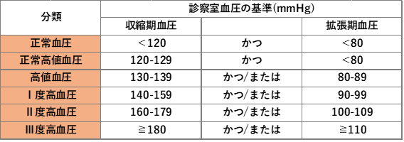 診察室血圧(正常血圧は収縮血圧120以下かつ拡張期血圧80以下、正常高値血圧は収縮期血圧120から129かつ拡張期血圧80以下、高値血圧は収縮期血圧130から139かつ(または)拡張期血圧80から89、1度高血圧は収縮期血圧140から159かつ(または)拡張期血圧90から99、2度高血圧は収縮期血圧160から170かつ(または)拡張期血圧100から109、3度高血圧は収縮期血圧180以上かつ(または)拡張期血圧110以上)