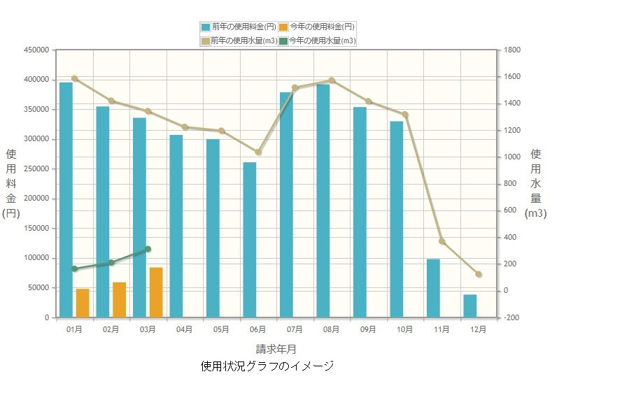 すいすいeねっとで確認できる水道利用料金グラフのイメージ画像、棒グラフと折れ線フラフで使用量や使用料金が確認でます