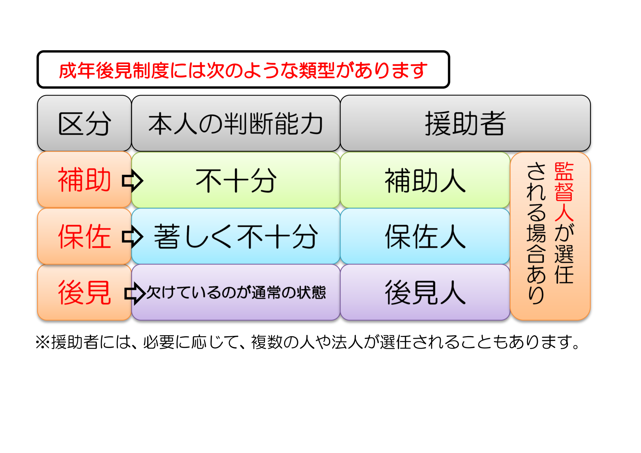 成年後見制度には次のような類型があります。本人の判断能力が不十分の場合は区分が補助となり、援助者が補助人になります。本人の判断能力が著しく不十分の場合は、区分が保佐となり援助者が保佐人となります。そして本人の判断能力が全くない場合は区分が後見となり、援助者が成年後見人となります。本人の判断能力がいずれである場合も援助者に監督人が専任される場合があります。