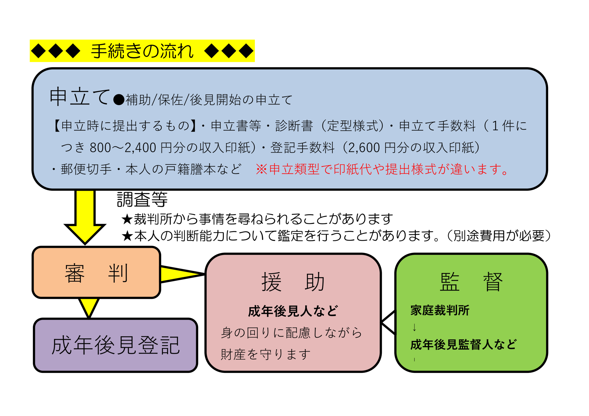 成年後見制度の手続きの流れは、はじめに書類や費用等を用意し、申し立てを行います。詳しくは家庭裁判所に用意されている一覧表を確認してください。そして調査、審判により後見等の開始と、後見人等を専任され、援助が行われます。