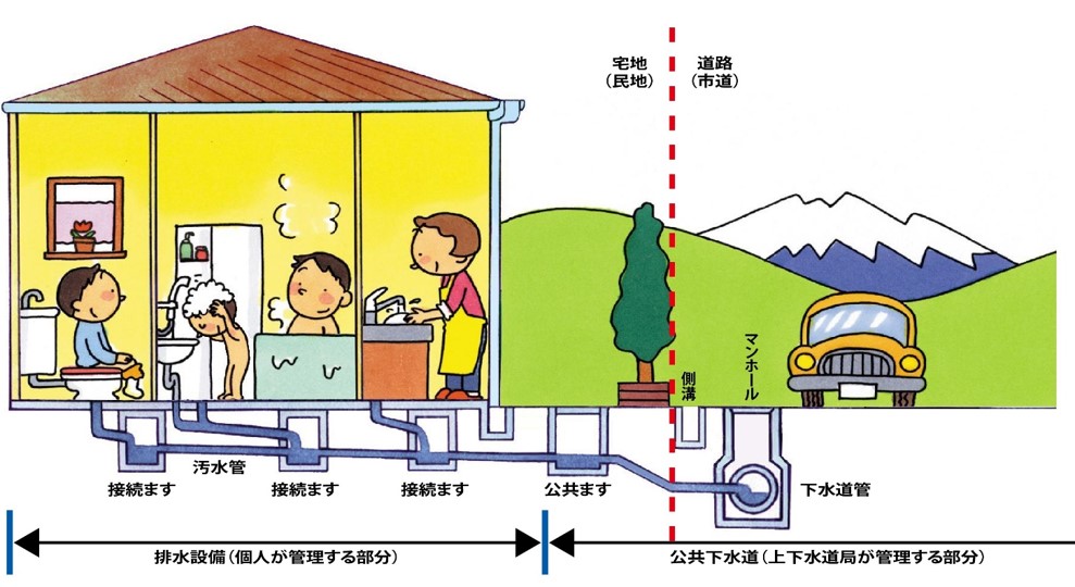 下水道を簡単に解説したイラスト、家庭からでる汚水は汚水管を通って公共ます、下水道管の順で流れます