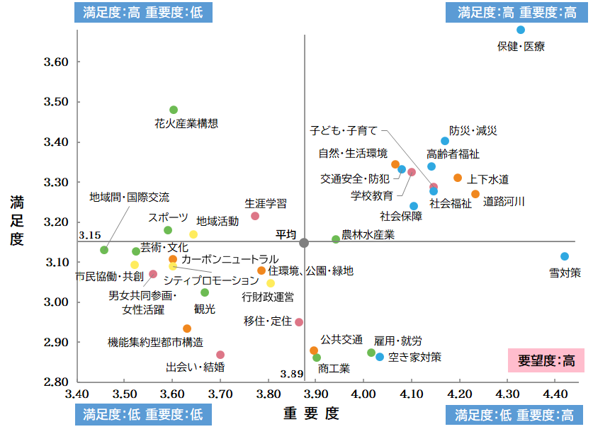 散布図、詳細は次のPDFファイルをご覧になるか、総合政策課までお問い合わせください